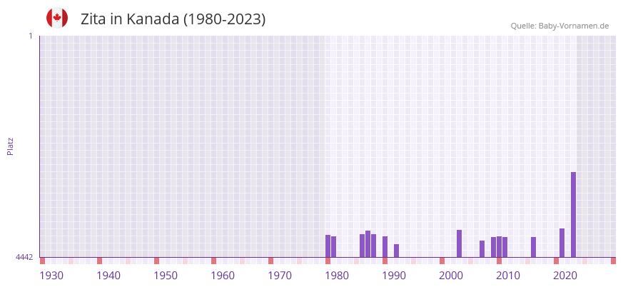 Zita in der Vornamen-Hitliste von Kanada (1980-2023)