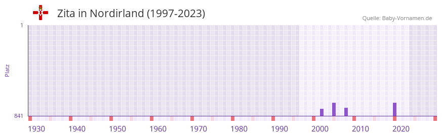 Zita in der Vornamen-Hitliste von Nordirland (1997-2023)