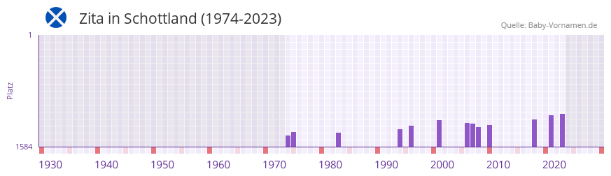 Zita in der Vornamen-Hitliste von Schottland (1974-2023)