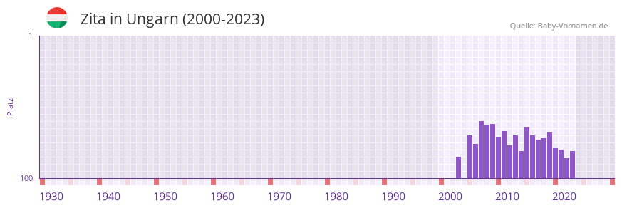 Zita in der Vornamen-Hitliste von Ungarn (2000-2023)