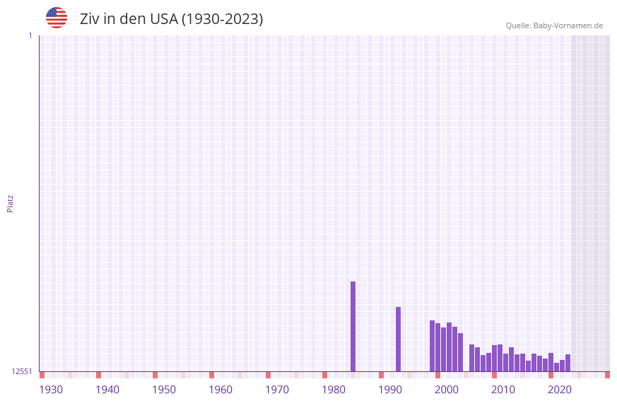 Ziv in der Vornamen-Hitliste von den USA (1930-2023) Ziv in der Vornamen-Hitliste von den USA (1930-2023)