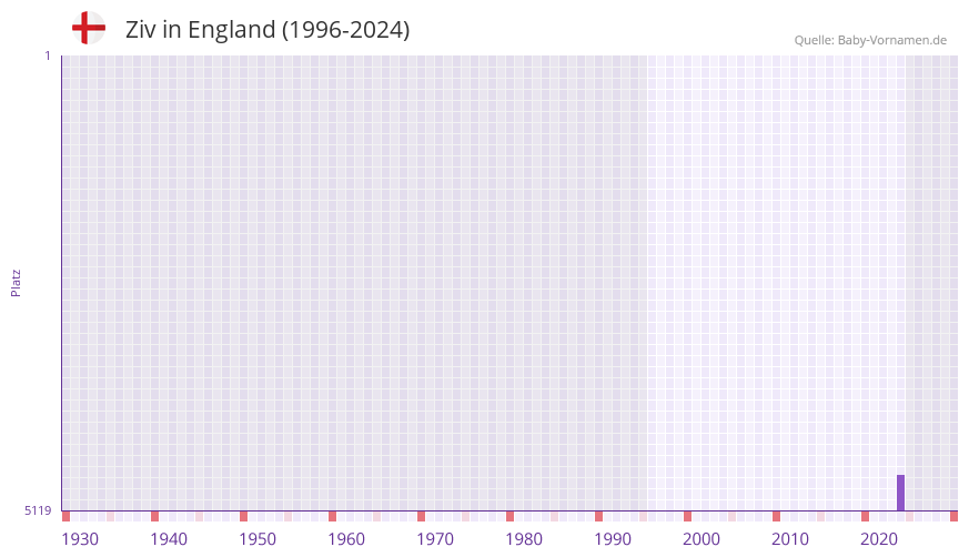 Ziv in der Vornamen-Hitliste von England (1996-2024)