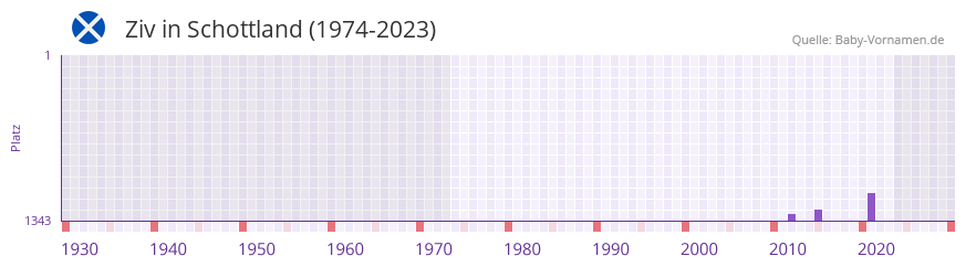 Ziv in der Vornamen-Hitliste von Schottland (1974-2023) Ziv in der Vornamen-Hitliste von Schottland (1974-2023)