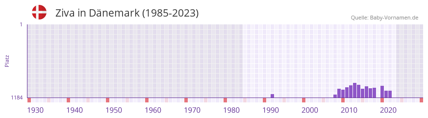 Ziva in der Vornamen-Hitliste von Dnemark (1985-2023)