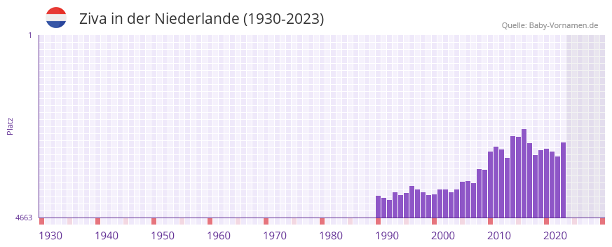 Ziva in der Vornamen-Hitliste von der Niederlande (1930-2023)