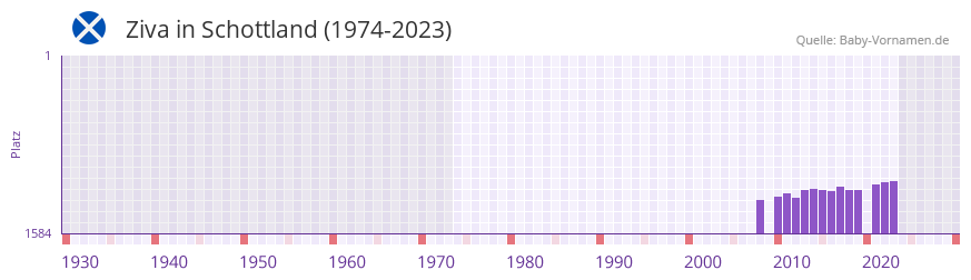 Ziva in der Vornamen-Hitliste von Schottland (1974-2023)