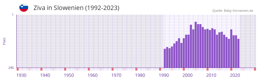 Ziva in der Vornamen-Hitliste von Slowenien (1992-2023)