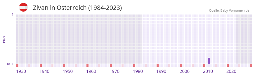 Zivan in der Vornamen-Hitliste von Österreich (1984-2023) Zivan in der Vornamen-Hitliste von Österreich (1984-2023)