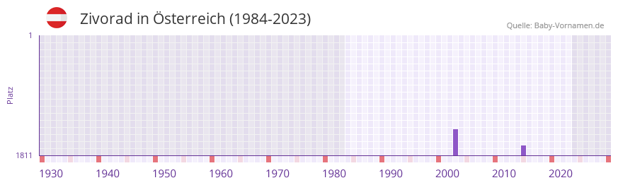 Zivorad in der Vornamen-Hitliste von Österreich (1984-2023) Zivorad in der Vornamen-Hitliste von Österreich (1984-2023)
