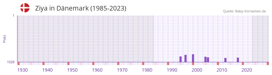 Ziya in der Vornamen-Hitliste von Dnemark (1985-2023)