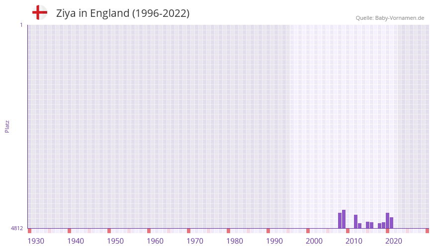 Ziya in der Vornamen-Hitliste von England (1996-2022)