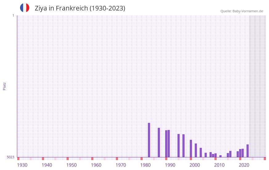 Ziya in der Vornamen-Hitliste von Frankreich (1930-2023)