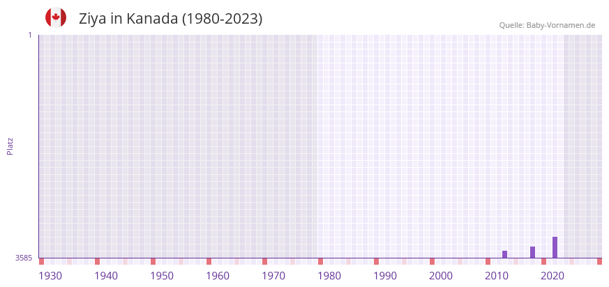 Ziya in der Vornamen-Hitliste von Kanada (1980-2023)