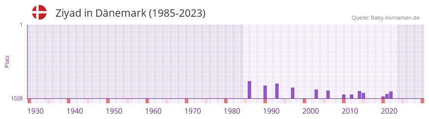 Ziyad in der Vornamen-Hitliste von Dnemark (1985-2023)
