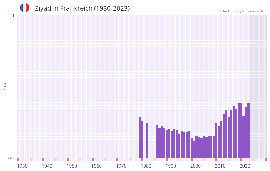Ziyad in der Vornamen-Hitliste von Frankreich (1930-2023)