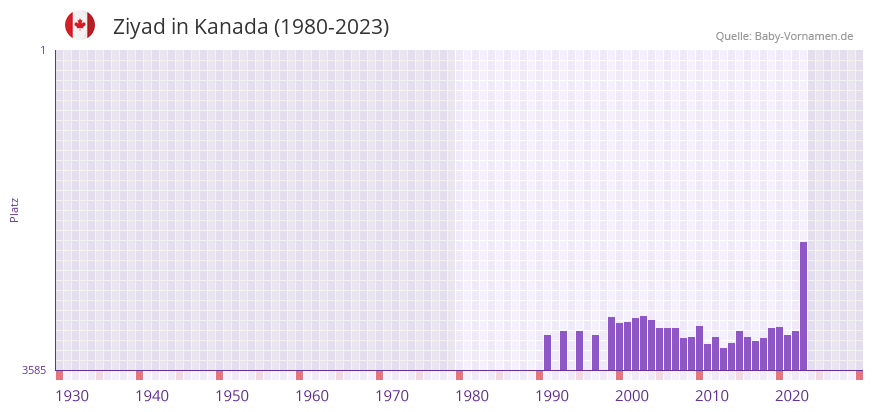 Ziyad in der Vornamen-Hitliste von Kanada (1980-2023)