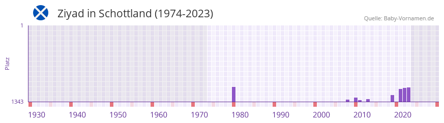 Ziyad in der Vornamen-Hitliste von Schottland (1974-2023)