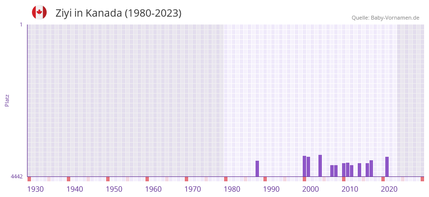 Ziyi in der Vornamen-Hitliste von Kanada (1980-2023)