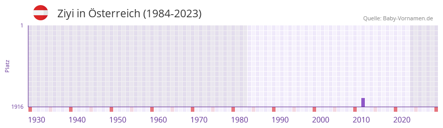 Ziyi in der Vornamen-Hitliste von sterreich (1984-2023)