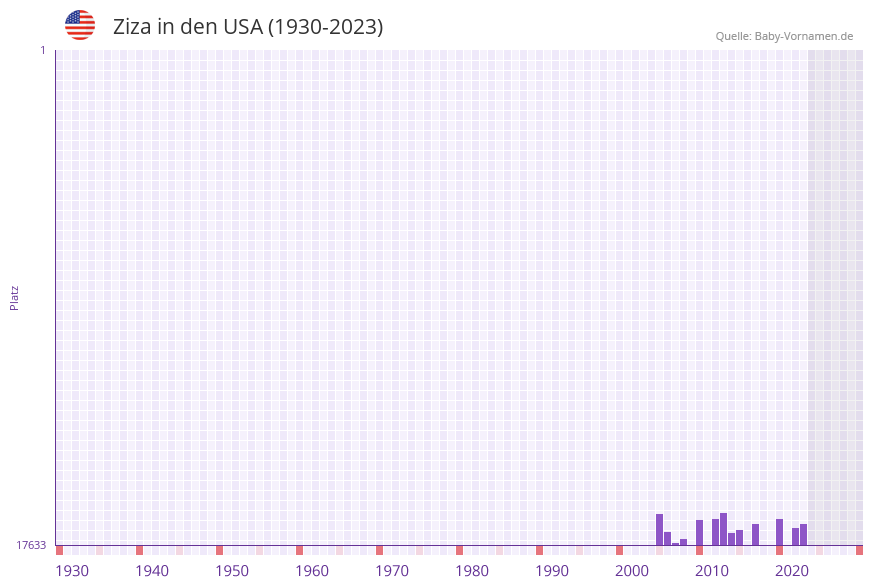 Ziza in der Vornamen-Hitliste von den USA (1930-2023) Ziza in der Vornamen-Hitliste von den USA (1930-2023)