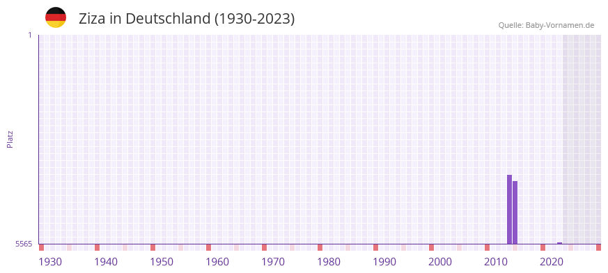Ziza in der Vornamen-Hitliste von Deutschland (1930-2023) Ziza in der Vornamen-Hitliste von Deutschland (1930-2023)