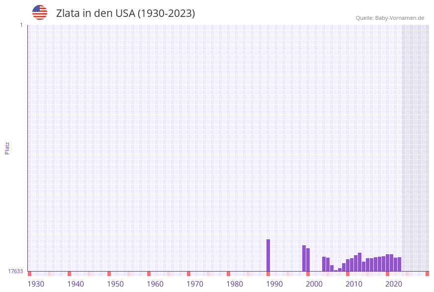Zlata in der Vornamen-Hitliste von den USA (1930-2023) Zlata in der Vornamen-Hitliste von den USA (1930-2023)