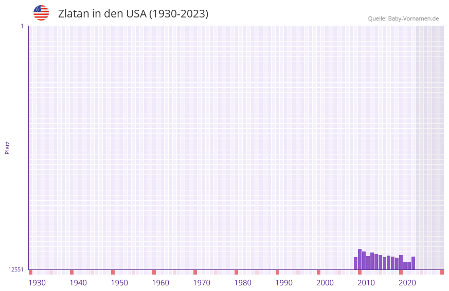 Zlatan in der Vornamen-Hitliste von den USA (1930-2023) Zlatan in der Vornamen-Hitliste von den USA (1930-2023)