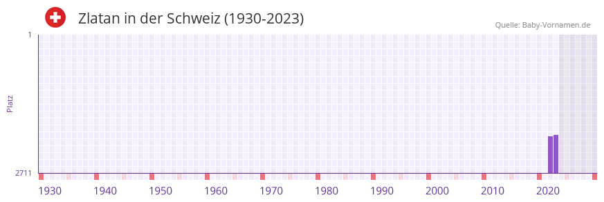 Zlatan in der Vornamen-Hitliste von der Schweiz (1930-2023) Zlatan in der Vornamen-Hitliste von der Schweiz (1930-2023)
