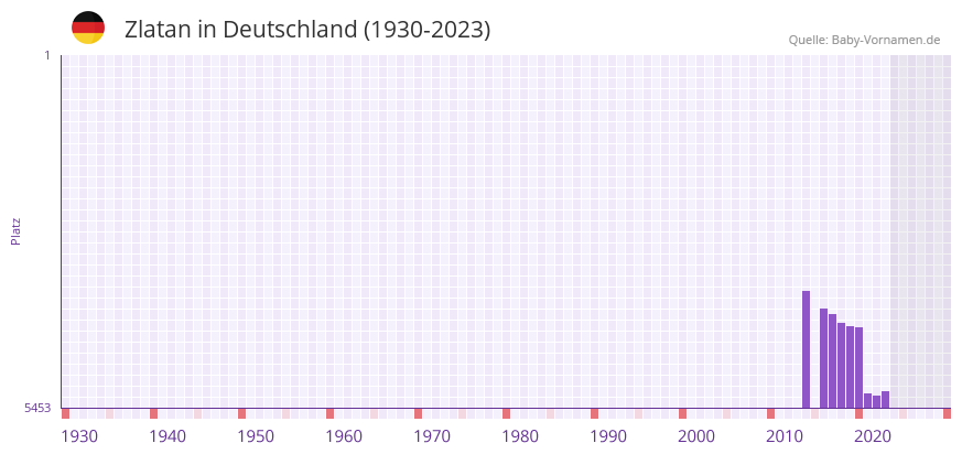 Zlatan in der Vornamen-Hitliste von Deutschland (1930-2023) Zlatan in der Vornamen-Hitliste von Deutschland (1930-2023)