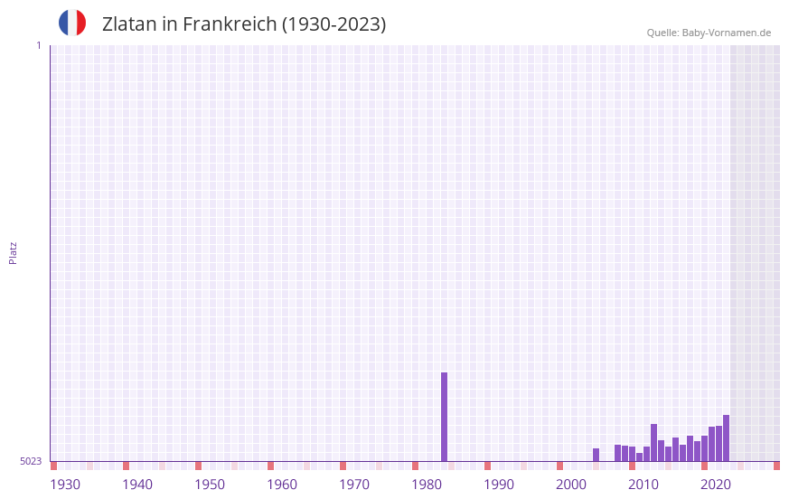 Zlatan in der Vornamen-Hitliste von Frankreich (1930-2023) Zlatan in der Vornamen-Hitliste von Frankreich (1930-2023)