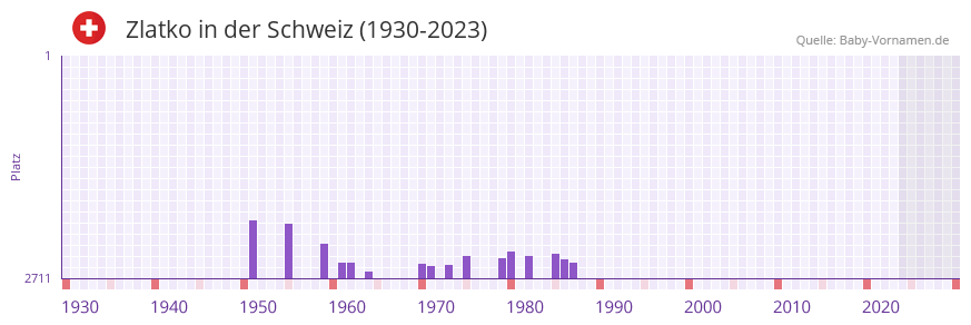 Zlatko in der Vornamen-Hitliste von der Schweiz (1930-2023)