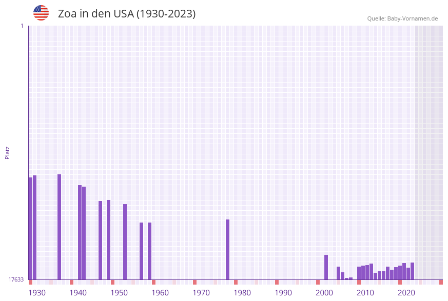 Zoa in der Vornamen-Hitliste von den USA (1930-2023)