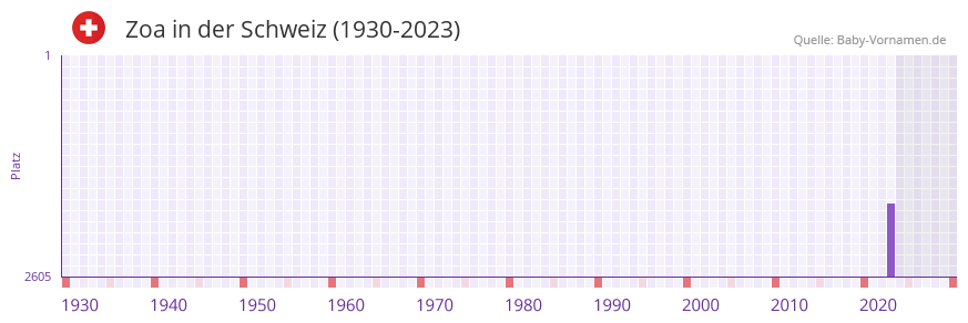 Zoa in der Vornamen-Hitliste von der Schweiz (1930-2023)