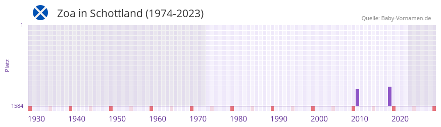 Zoa in der Vornamen-Hitliste von Schottland (1974-2023)