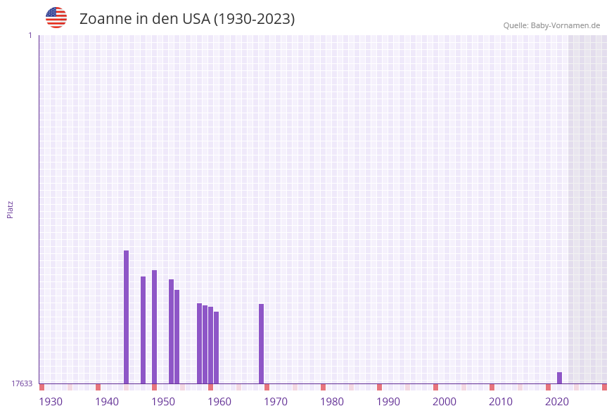 Zoanne in der Vornamen-Hitliste von den USA (1930-2023)
