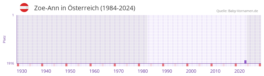 Zoe-Ann in der Vornamen-Hitliste von �sterreich (1984-2024)