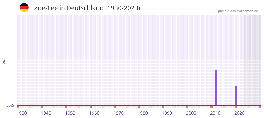 Zoe-Fee in der Vornamen-Hitliste von Deutschland (1930-2023)