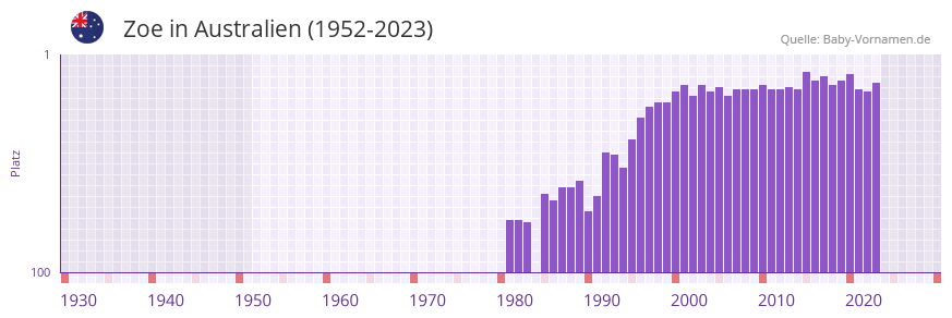 Zoe in der Vornamen-Hitliste von Australien (1952-2023)