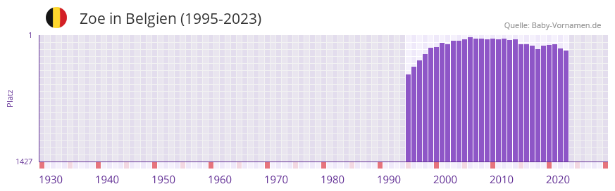 Zoe in der Vornamen-Hitliste von Belgien (1995-2023)