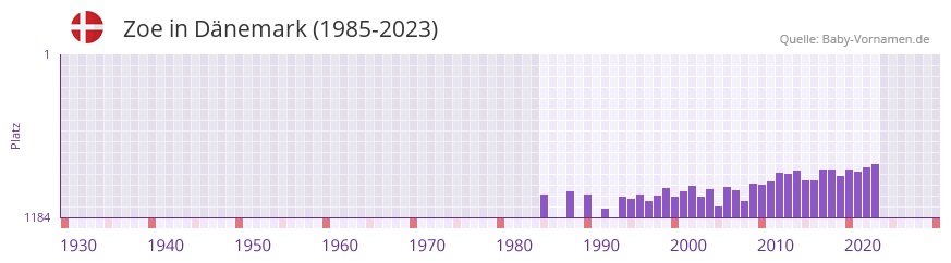 Zoe in der Vornamen-Hitliste von Dnemark (1985-2023)