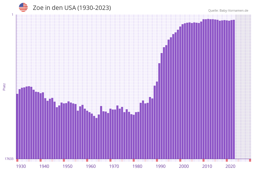 Zoe in der Vornamen-Hitliste von den USA (1930-2023)