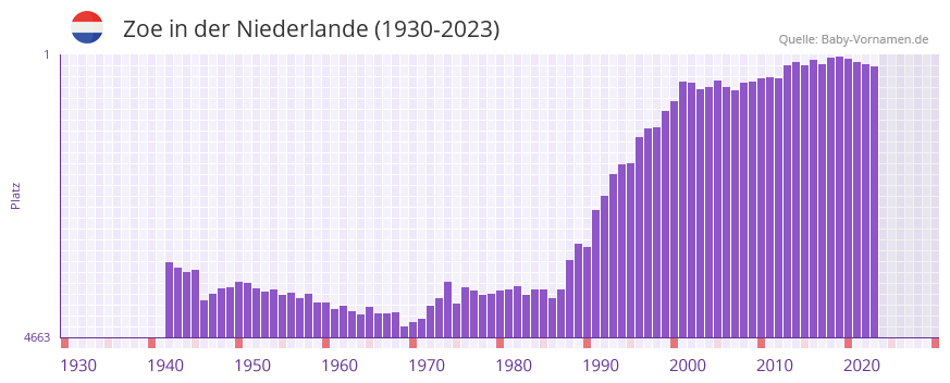 Zoe in der Vornamen-Hitliste von der Niederlande (1930-2023)