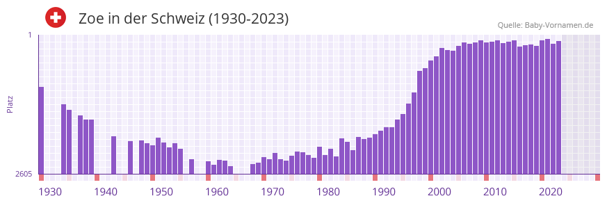 Zoe in der Vornamen-Hitliste von der Schweiz (1930-2023)