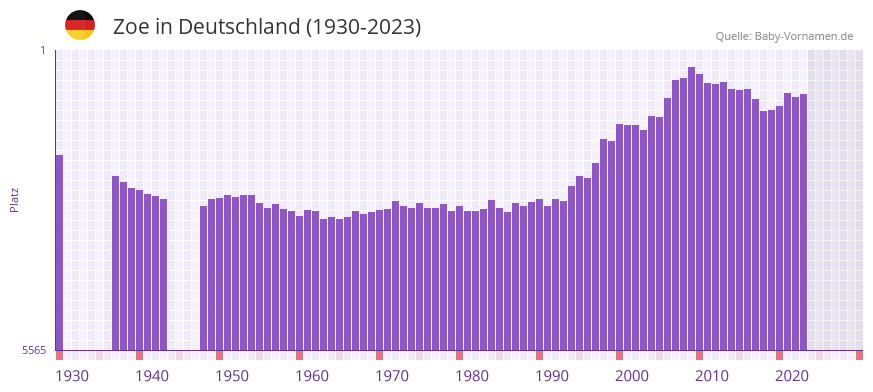 Zoe in der Vornamen-Hitliste von Deutschland (1930-2023)