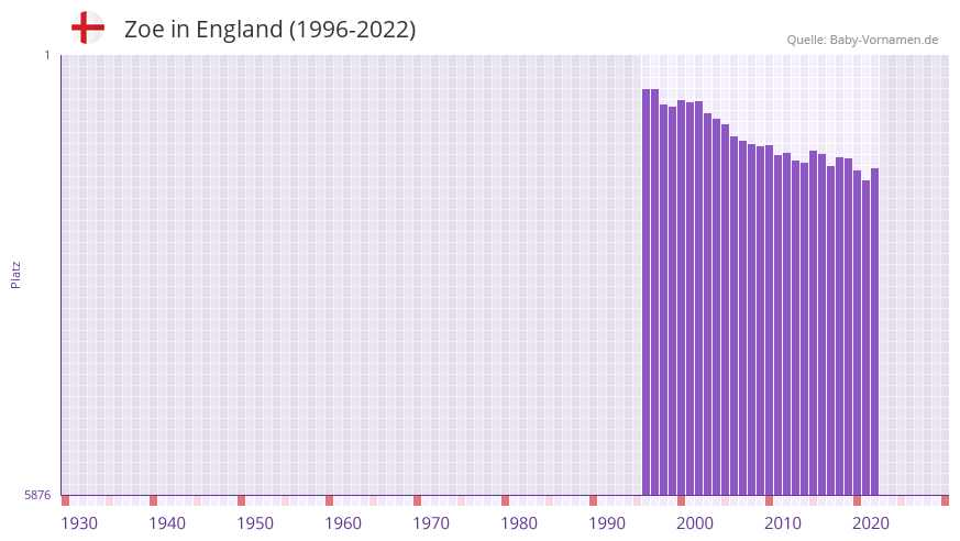 Zoe in der Vornamen-Hitliste von England (1996-2022)