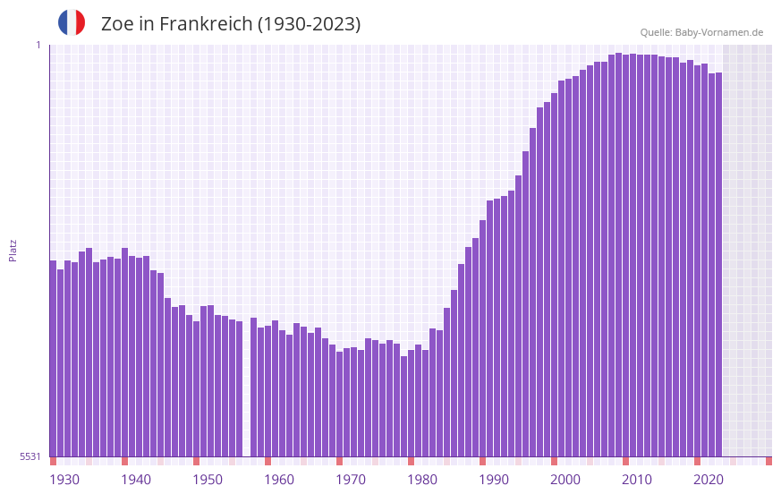 Zoe in der Vornamen-Hitliste von Frankreich (1930-2023)
