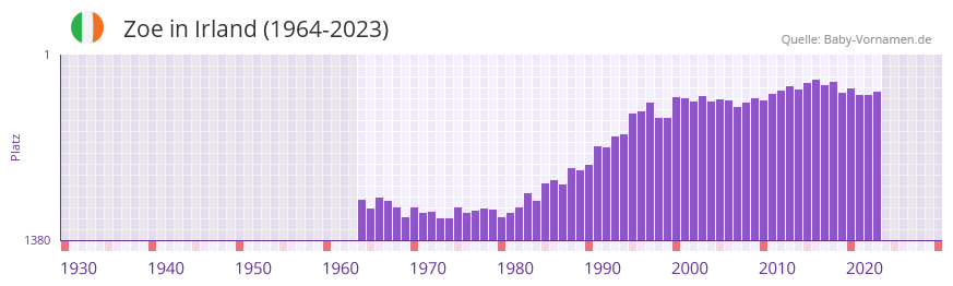Zoe in der Vornamen-Hitliste von Irland (1964-2023)