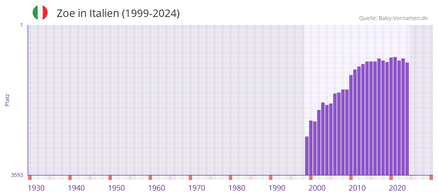 Zoe in der Vornamen-Hitliste von Italien (1999-2024)