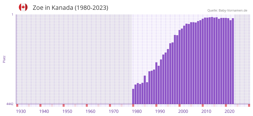 Zoe in der Vornamen-Hitliste von Kanada (1980-2023)