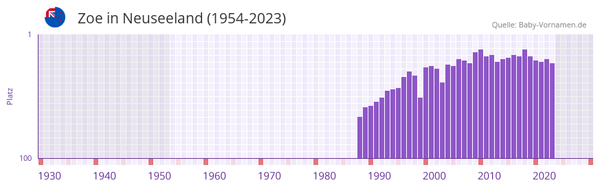 Zoe in der Vornamen-Hitliste von Neuseeland (1954-2023)